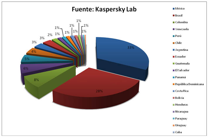 KASPERSKY LAB